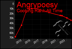 Total Graph of Angrypoesy