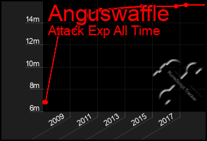 Total Graph of Anguswaffle