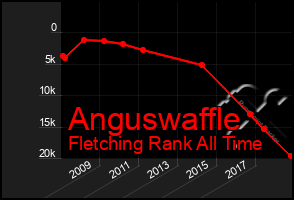 Total Graph of Anguswaffle