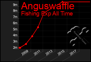 Total Graph of Anguswaffle