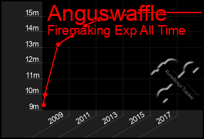 Total Graph of Anguswaffle