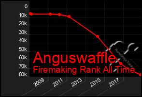 Total Graph of Anguswaffle