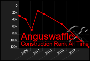 Total Graph of Anguswaffle