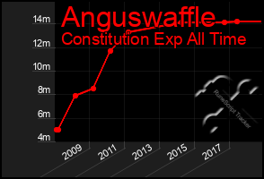 Total Graph of Anguswaffle