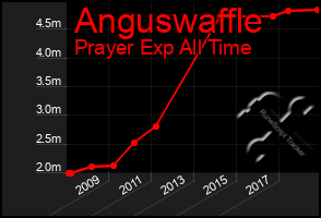 Total Graph of Anguswaffle