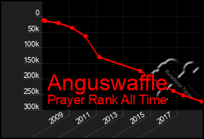 Total Graph of Anguswaffle