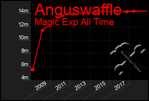 Total Graph of Anguswaffle