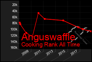 Total Graph of Anguswaffle