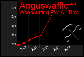 Total Graph of Anguswaffle