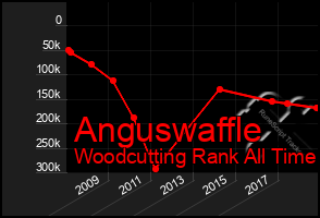 Total Graph of Anguswaffle