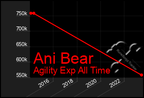 Total Graph of Ani Bear