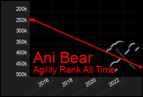 Total Graph of Ani Bear