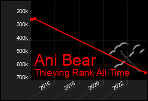 Total Graph of Ani Bear