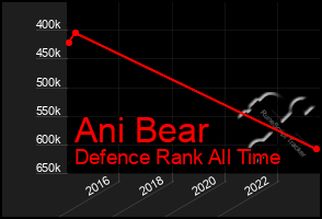 Total Graph of Ani Bear