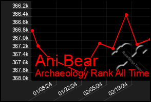 Total Graph of Ani Bear