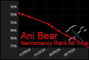 Total Graph of Ani Bear