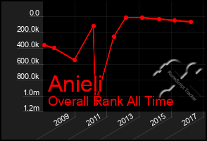 Total Graph of Anieli