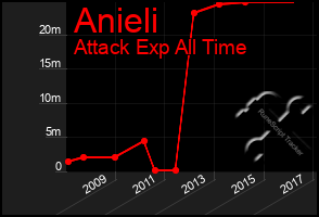 Total Graph of Anieli