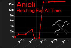 Total Graph of Anieli