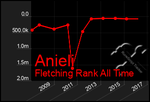 Total Graph of Anieli