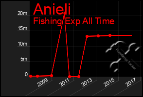 Total Graph of Anieli