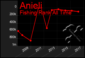 Total Graph of Anieli