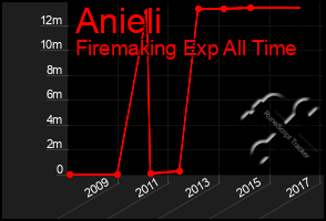 Total Graph of Anieli