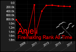 Total Graph of Anieli