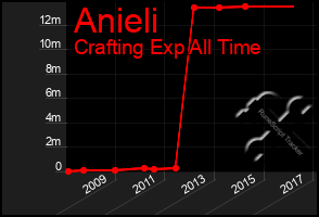 Total Graph of Anieli