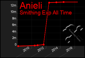 Total Graph of Anieli