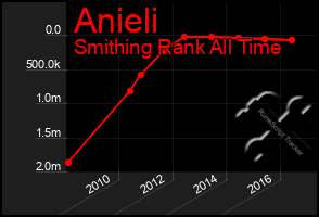 Total Graph of Anieli