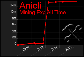 Total Graph of Anieli