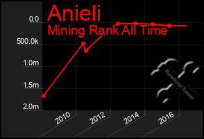 Total Graph of Anieli