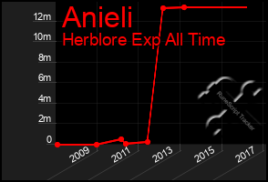 Total Graph of Anieli