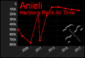 Total Graph of Anieli