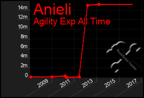 Total Graph of Anieli