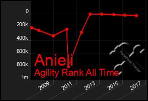 Total Graph of Anieli