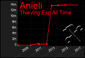 Total Graph of Anieli