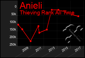 Total Graph of Anieli