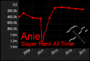 Total Graph of Anieli