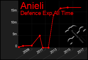 Total Graph of Anieli