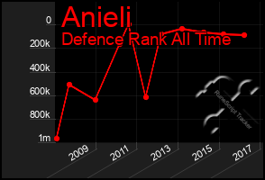 Total Graph of Anieli