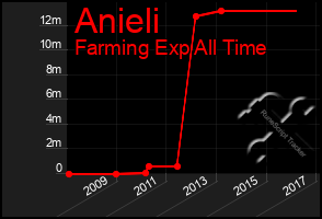 Total Graph of Anieli