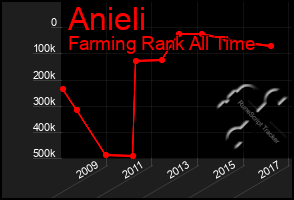 Total Graph of Anieli