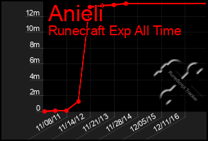 Total Graph of Anieli