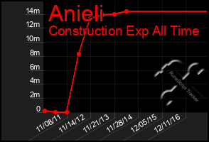 Total Graph of Anieli