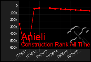 Total Graph of Anieli