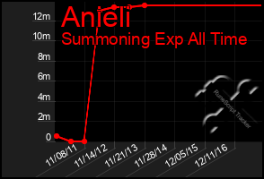 Total Graph of Anieli