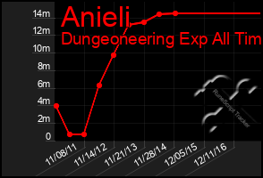 Total Graph of Anieli