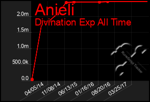 Total Graph of Anieli